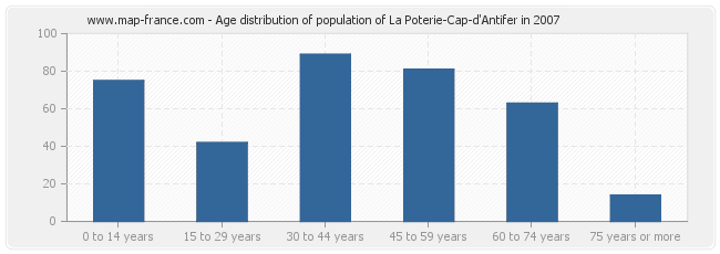 Age distribution of population of La Poterie-Cap-d'Antifer in 2007